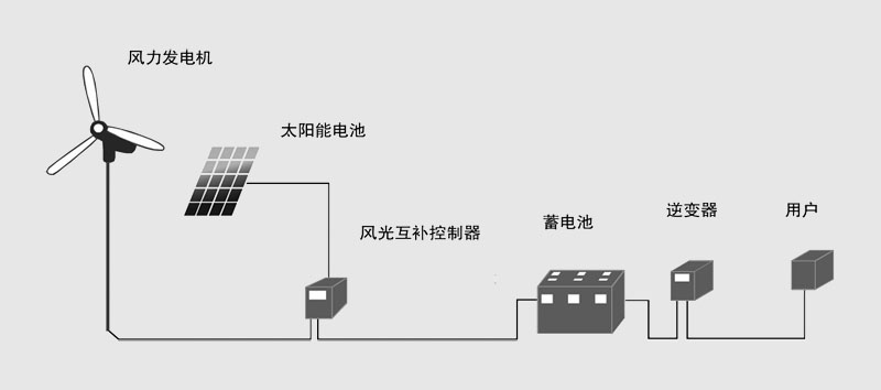 風光互補供電系統(tǒng)QK 風光互補供電系統(tǒng)QK